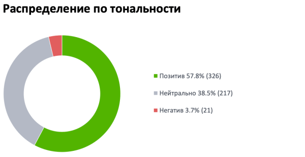 Как стоматологии работают с репутацией в Сети: аналитика кейсов