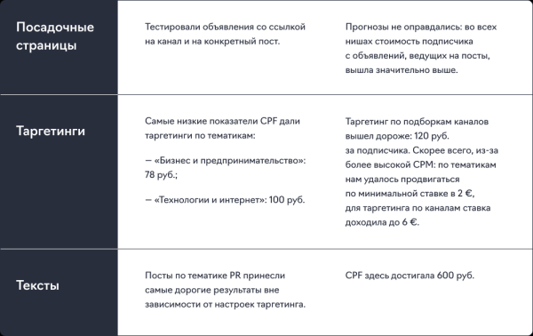 Подписчики из Telegram Ads в 1,5 раза дешевле, чем из посевов, и в 2,5 – чем из РСЯ. Кейс
