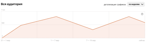 
            В Дзен-студии обновилась статистика по подписчикам
        