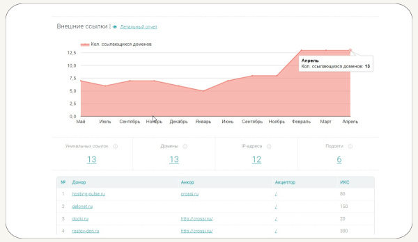 Что такое PBN-сеть и как с ее помощью увеличить видимость сайта в поиске