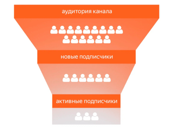 Дзен представил большое обновление в статистике по подписчикам