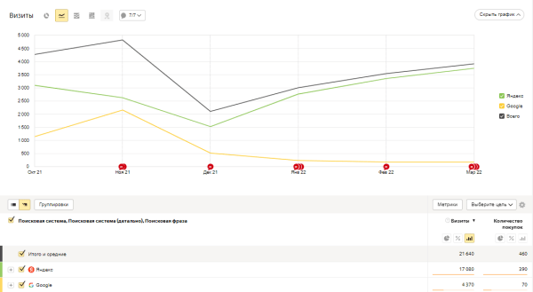 Как интернет-магазину продуктов питания за год увеличить количество заказов в 4 раза. Кейс
Как интернет-магазину продуктов питания за год увеличить количество заказов в 4 раза. Кейс