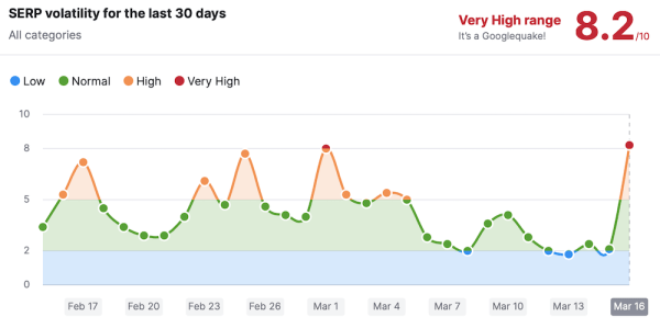 Google начал мартовское обновление основного алгоритма ранжирования
Google начал мартовское обновление основного алгоритма ранжирования
