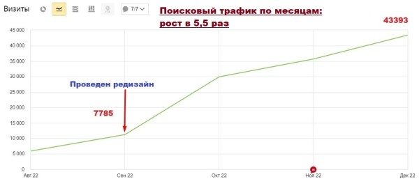 Как увеличить SEO-трафик в интернет-магазине в 2,5 раза за 50 дней за счет редизайна. Кейс Как увеличить SEO-трафик в интернет-магазине в 2,5 раза за 50 дней за счет редизайна. Кейс