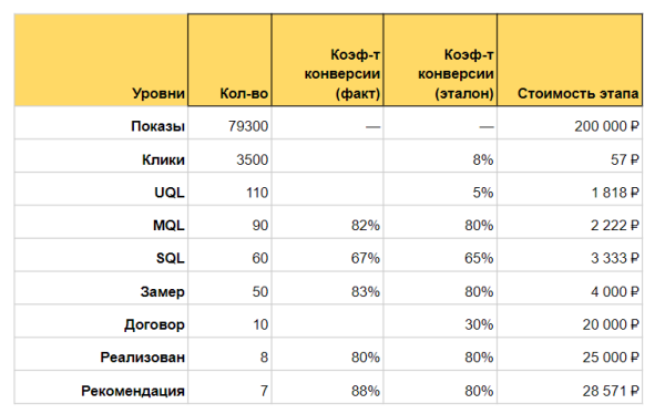 Как оценить эффективность рекламной кампании: четыре шага и пример расчета от показа рекламы до денег в кассе Как оценить эффективность рекламной кампании: четыре шага и пример расчета от показа рекламы до денег в кассе