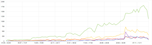 
            Как продвинуть онлайн-курсы, если ты не Скиллбокс. Кейс
        