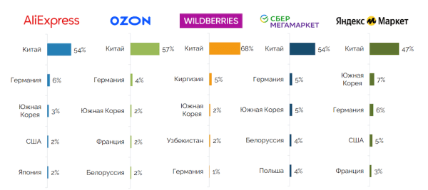 Как продавать товары из Китая на маркетплейсах: пошаговая инструкция
Как продавать товары из Китая на маркетплейсах: пошаговая инструкция