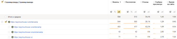 Как найти слабые места на сайте с помощью Яндекс Метрики