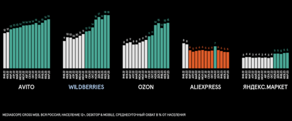 
            86% россиян покупают и заказывают товары в интернете
        
