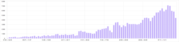 
            Как продвинуть онлайн-курсы, если ты не Скиллбокс. Кейс
        