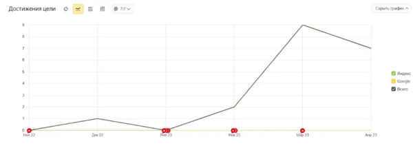 Как мы помогли запуститься стартапу и привлекли конверсии в 10 раз дешевле, чем ожидалось. Кейс
         
            Как мы помогли запуститься стартапу и привлекли конверсии в 10 раз дешевле, чем ожидалось. Кейс