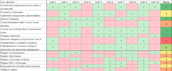 Суть и значимость коммерческих факторов в продвижении сайта
