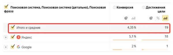 Как мы помогли запуститься стартапу и привлекли конверсии в 10 раз дешевле, чем ожидалось. Кейс
         
            Как мы помогли запуститься стартапу и привлекли конверсии в 10 раз дешевле, чем ожидалось. Кейс