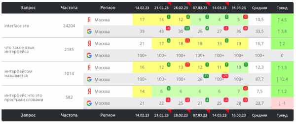 Как текстовые корректировки с помощью ChatGPT помогают выводить страницы в топ выдачи. Кейс
         
            Как текстовые корректировки с помощью ChatGPT помогают выводить страницы в топ выдачи. Кейс