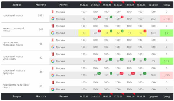 Как текстовые корректировки с помощью ChatGPT помогают выводить страницы в топ выдачи. Кейс
         
            Как текстовые корректировки с помощью ChatGPT помогают выводить страницы в топ выдачи. Кейс