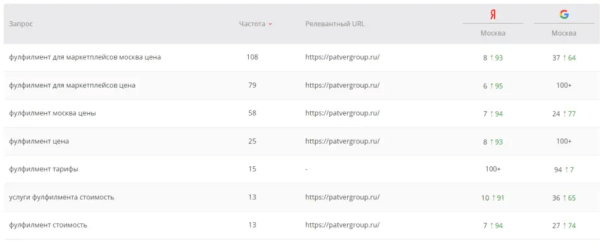Как мы помогли запуститься стартапу и привлекли конверсии в 10 раз дешевле, чем ожидалось. Кейс
         
            Как мы помогли запуститься стартапу и привлекли конверсии в 10 раз дешевле, чем ожидалось. Кейс