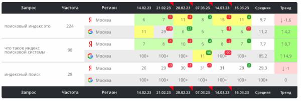Как текстовые корректировки с помощью ChatGPT помогают выводить страницы в топ выдачи. Кейс
         
            Как текстовые корректировки с помощью ChatGPT помогают выводить страницы в топ выдачи. Кейс