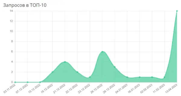 Как мы помогли запуститься стартапу и привлекли конверсии в 10 раз дешевле, чем ожидалось. Кейс
         
            Как мы помогли запуститься стартапу и привлекли конверсии в 10 раз дешевле, чем ожидалось. Кейс