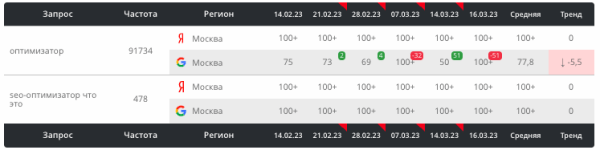 Как текстовые корректировки с помощью ChatGPT помогают выводить страницы в топ выдачи. Кейс
         
            Как текстовые корректировки с помощью ChatGPT помогают выводить страницы в топ выдачи. Кейс