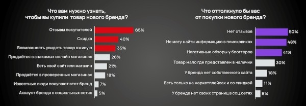 
            Отсутствие информации о бренде в поисковиках – стоп-фактор для 48% покупателей
        