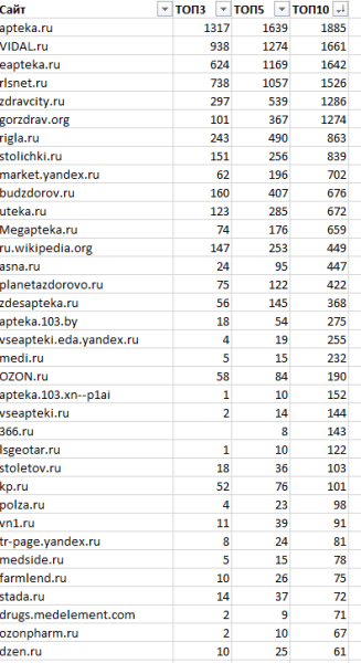Как ранжируются сайты в тематике «Интернет-аптеки» Как ранжируются сайты в тематике «Интернет-аптеки»