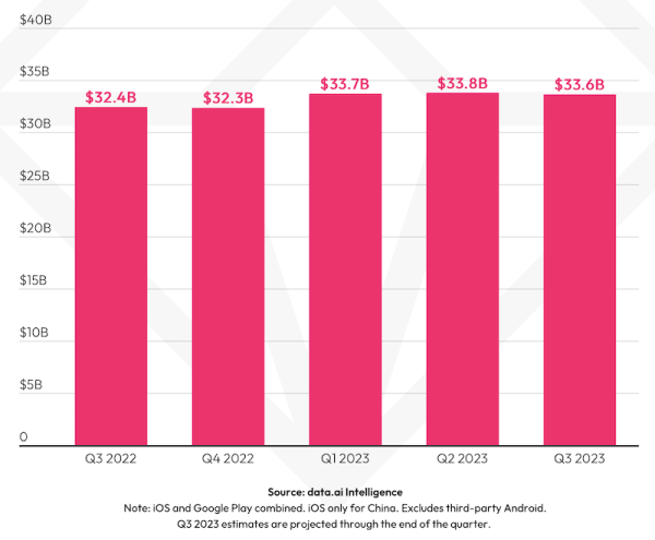 Объем рынка мобильных приложений в 3 квартале 2023 года составил $33,6 млрд
Объем рынка мобильных приложений в 3 квартале 2023 года составил $33,6 млрд