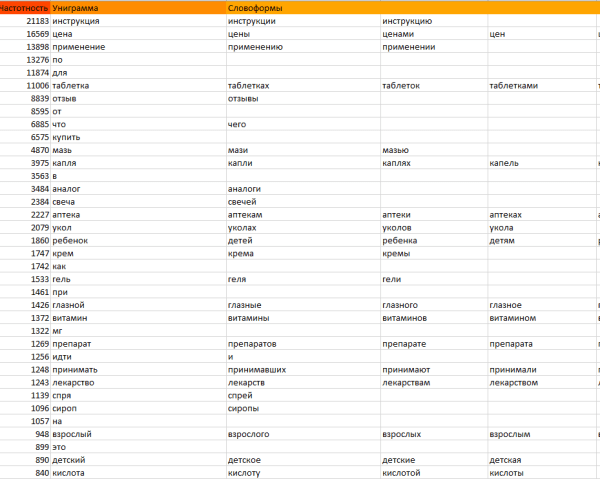 Как ранжируются сайты в тематике «Интернет-аптеки» Как ранжируются сайты в тематике «Интернет-аптеки»