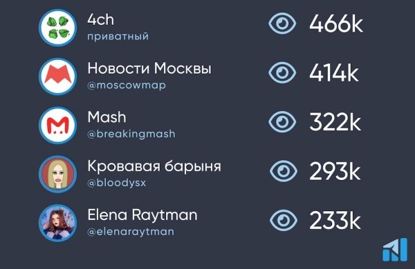 
            Русскоязычные Telegram-каналы опубликовали 107,2 тысяч сторис за месяц
        