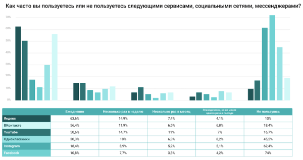 Яндекс, ВКонтакте и Telegram стали лидерами по ежедневному использованию в сентябре
Яндекс, ВКонтакте и Telegram стали лидерами по ежедневному использованию в сентябре