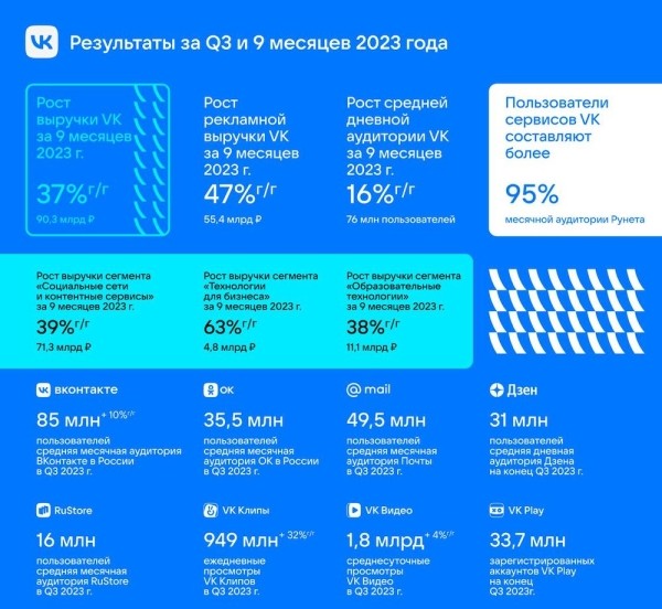 В третем квартале VK увеличила выручку на 37%
В третем квартале VK увеличила выручку на 37%