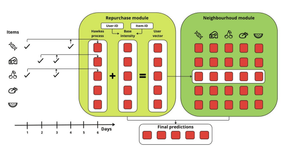 Ученые Tinkoff Research совершили открытие в области ИИ и рекомендательных систем для онлайн-торговли Ученые Tinkoff Research совершили открытие в области ИИ и рекомендательных систем для онлайн-торговли