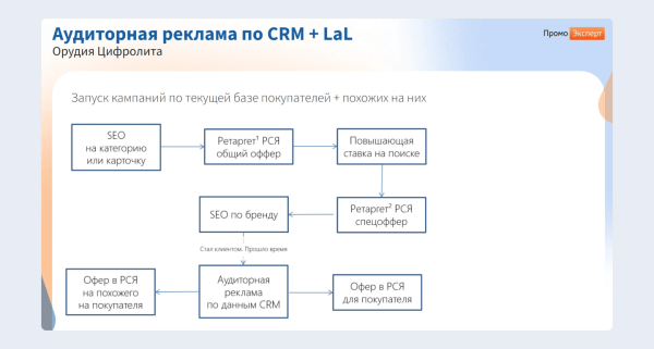 ЧатGPT vs старое доброе SEO:  какие инструменты дадут максимальный рост в зависимости от стадии цифрового развития интернет-магазина