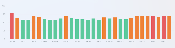 Google начал November 2023 Reviews Update
Google начал November 2023 Reviews Update