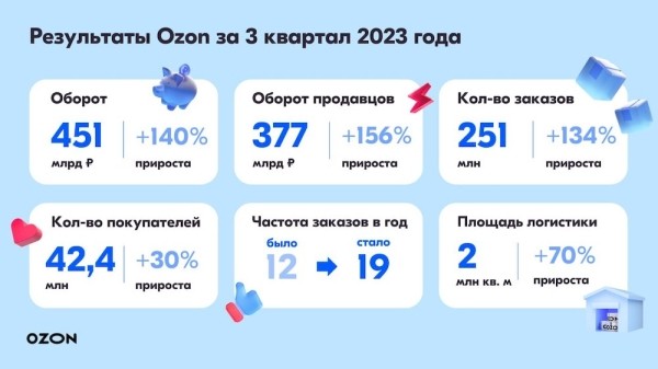 
            Общий оборот маркетплейса Ozon вырос на 140% до 451 млрд рублей
        