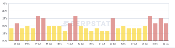 Google начал обновление основного алгоритма ранжирования
Google начал обновление основного алгоритма ранжирования