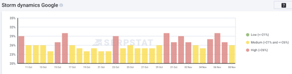 Google начал November 2023 Reviews Update
Google начал November 2023 Reviews Update