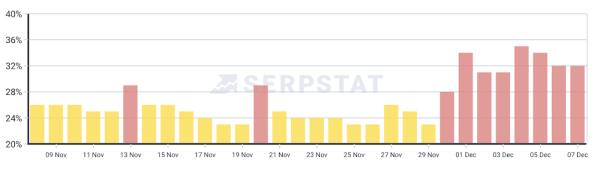 Google завершил обновление системы ранжирования обзоров
Google завершил обновление системы ранжирования обзоров