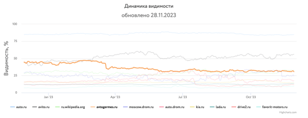 Какие сайты лидировали в поиске Яндекса и Google в 2023 году Какие сайты лидировали в поиске Яндекса и Google в 2023 году