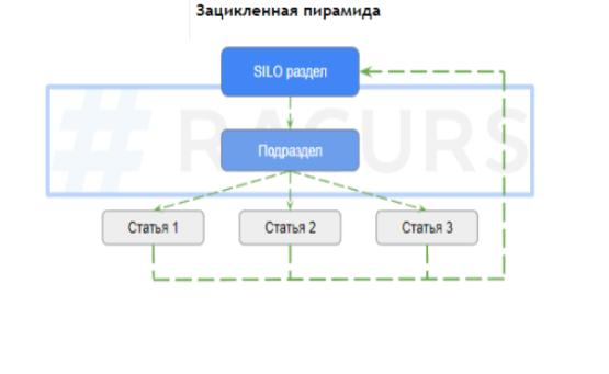 Что такое SILO-структура сайта и как ее создать