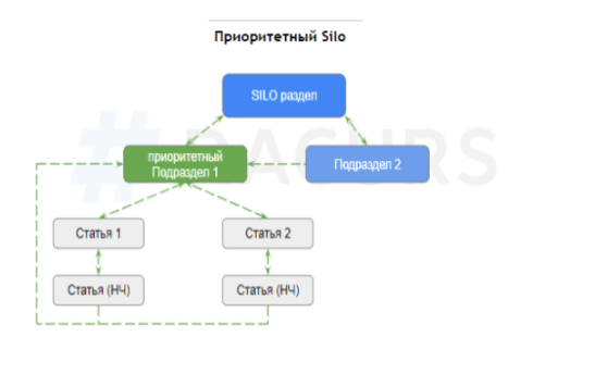 Что такое SILO-структура сайта и как ее создать