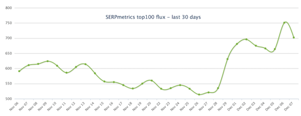 Google завершил обновление системы ранжирования обзоров
Google завершил обновление системы ранжирования обзоров