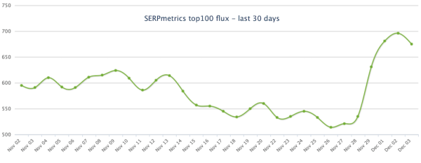 
            Google снова штормит
        