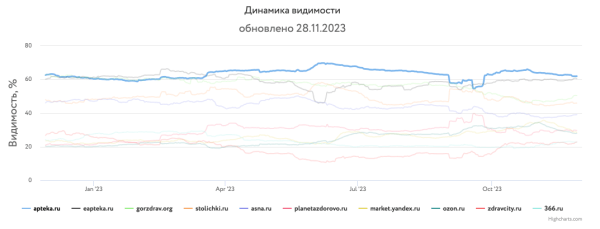 Какие сайты лидировали в поиске Яндекса и Google в 2023 году Какие сайты лидировали в поиске Яндекса и Google в 2023 году