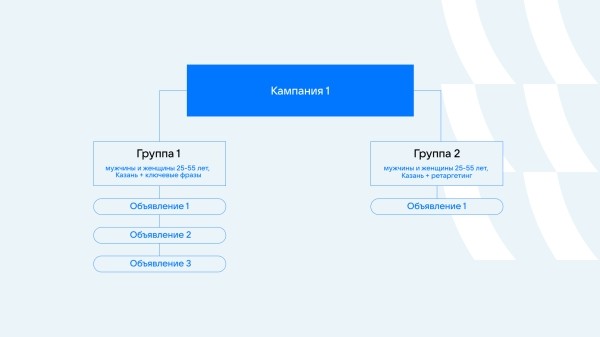 Снизить стоимость заявки в 3,5 раза за месяц. Кейс агентства Gilmark и ЖК «Светлый»