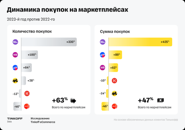 
            В 2023 году россияне увеличили траты на маркетплейсах почти в 1,5 раза
        