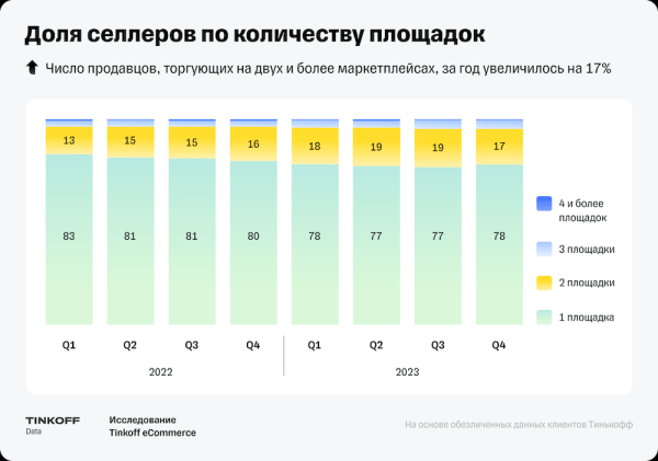 
            В 2023 году россияне увеличили траты на маркетплейсах почти в 1,5 раза
        