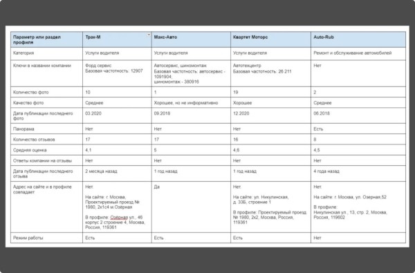 Локальное SEO – продвигаем компанию на геосервисах своими руками Локальное SEO – продвигаем компанию на геосервисах своими руками