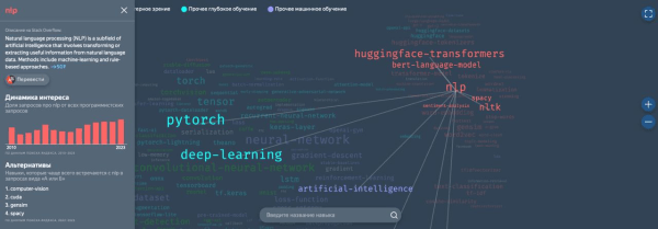 Яндекс составил карту навыков ML-разработчика