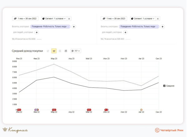 Маркетинг для шоколадной фабрики. На 34% выше средний чек
Маркетинг для шоколадной фабрики. На 34% выше средний чек