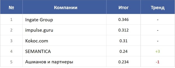 Рейтинги SEOnews 2023: итоги в цифрах и отзывы участников Рейтинги SEOnews 2023: итоги в цифрах и отзывы участников